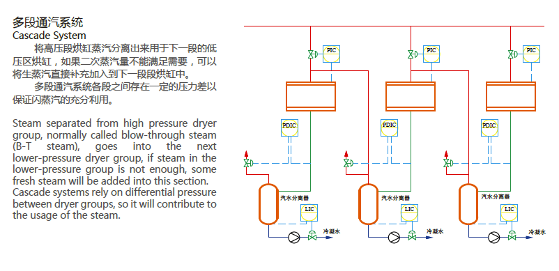 蒸汽冷凝水系统