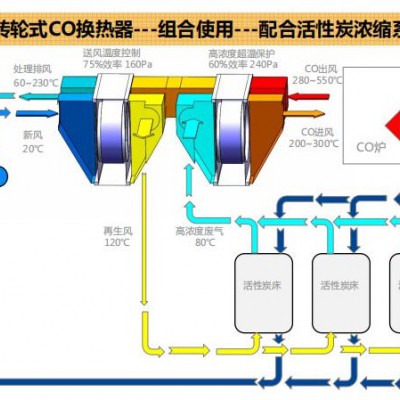 上海轮通转轮式催化燃烧换热器