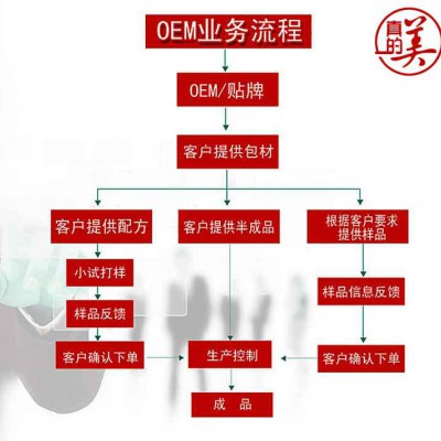 广州化妆品oem/odm＿广州真的美化妆品专业线生产批发