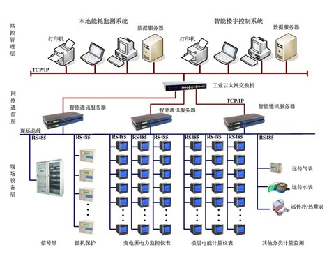 YCEM-6003高校能源在线监控管理系统