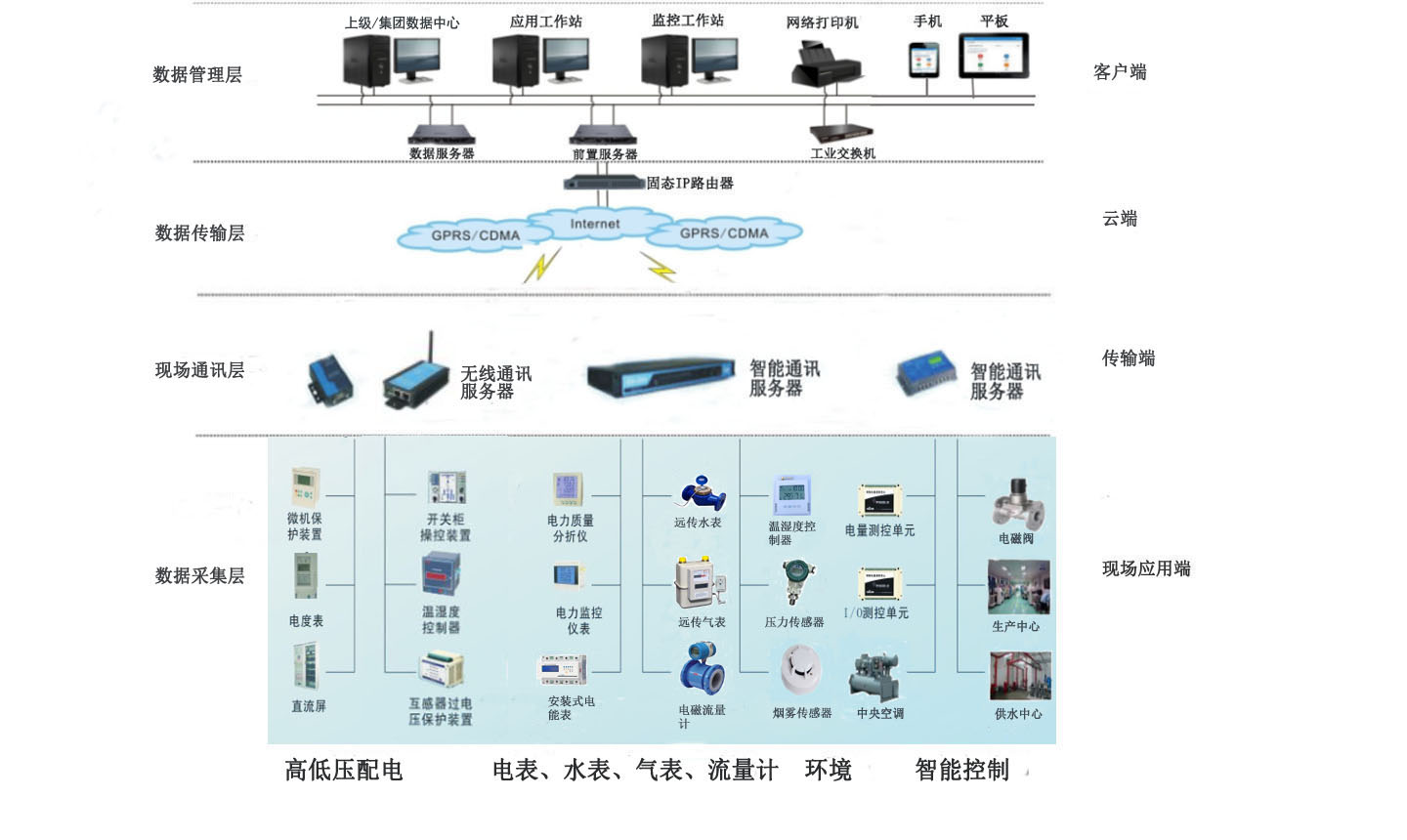 YCEM-6001公共建筑综合能耗监测管理系统