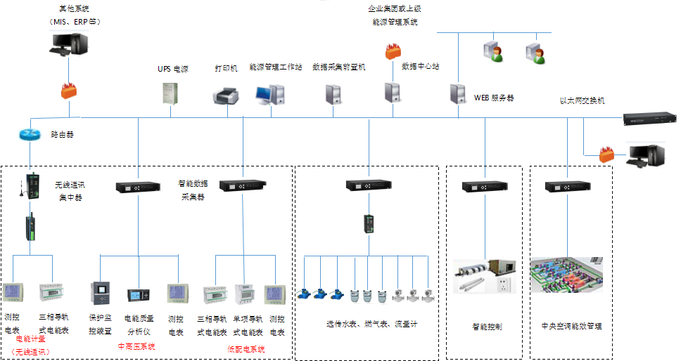 YCEM-6002工业/企业能耗监控管理系统