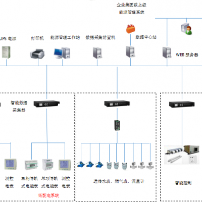 YCEM-6002工业/企业能耗监控管理系统