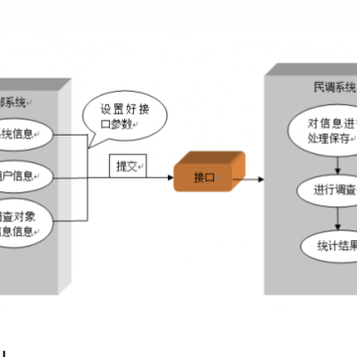 公安局满意度电话回访系统，警务回访系统