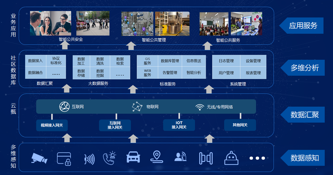 智慧社区管理系统，智慧社区服务平台