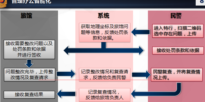 治安要素管控平台