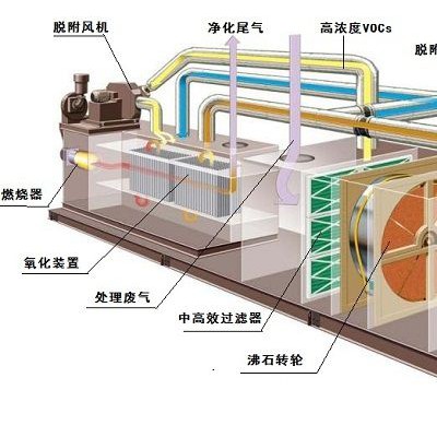 沸石转轮+催化燃烧成本低用途广