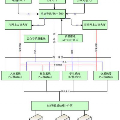 深圳基础支撑平台