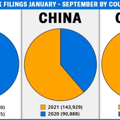 美国商标注册的增长额度中国比例占首位