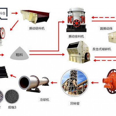 陶粒砂生产线要用到哪些设备?多少钱