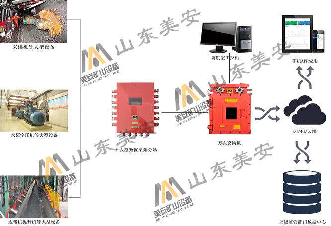 煤矿大型设备运行状态智能监测故障诊断系统