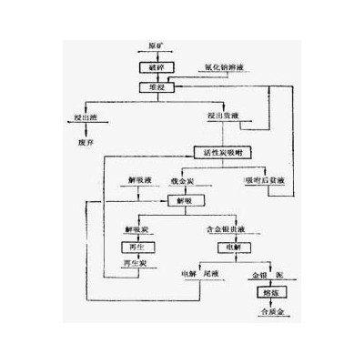 巩义铂思特金矿石选矿和提取方法，金矿中金的全泥氰化浸出工艺