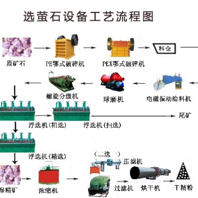 巩义铂思特低品位萤石矿选矿方法，细粒难选萤石矿浮选方法