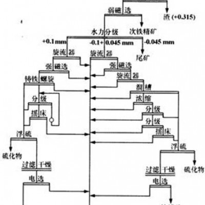 巩义铂思特从钒钛磁铁矿中回收钒铬铁钛的方法，钛铁矿提取工艺