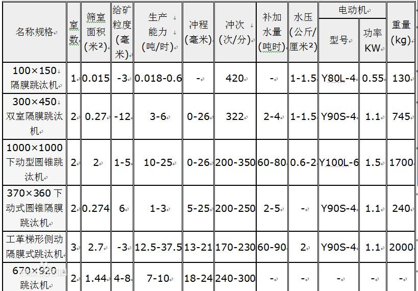 巩义铂思特硫精砂生产设备，硫精砂洗选设备，选硫精砂跳汰机