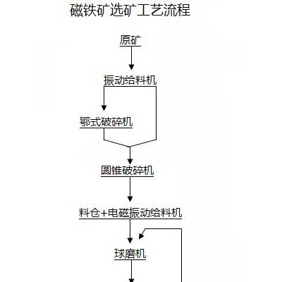 巩义铂思特铁矿石预先抛尾工艺，强磁选低品位铁精矿设备