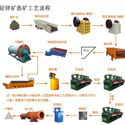 巩义铂思特氧化铅锌矿选矿方法，氧化铅锌矿选矿生产工艺