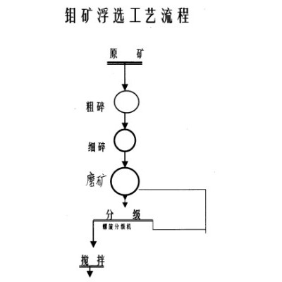 巩义铂思特钼矿选矿方法，钼精矿浮选技术，钼的冶炼工艺