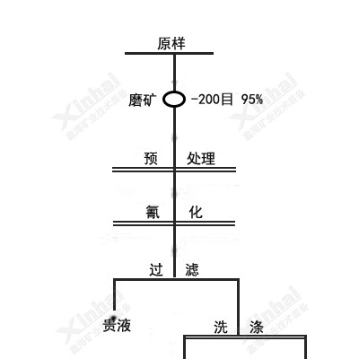 巩义铂思特难处理金矿萃取富集提金方法，金银提纯生产工艺流程