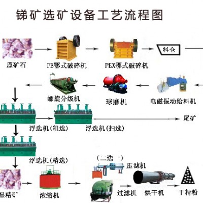 巩义铂思特混合型锑矿选矿技术，锑矿石洗矿分选设备，锑矿提纯