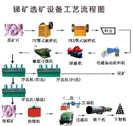 巩义铂思特氧化锑矿选冶联合回收工艺，细粒氧化锑矿的重选方法