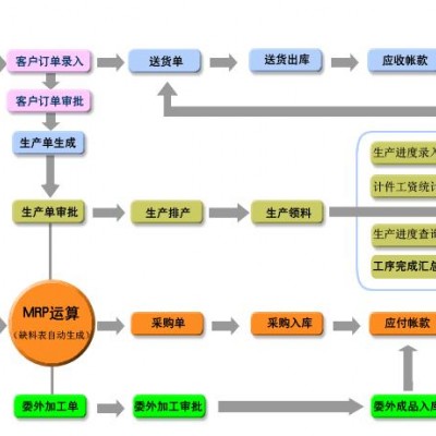 五金配件生产管理软件-简易生产管理，可扫码录入